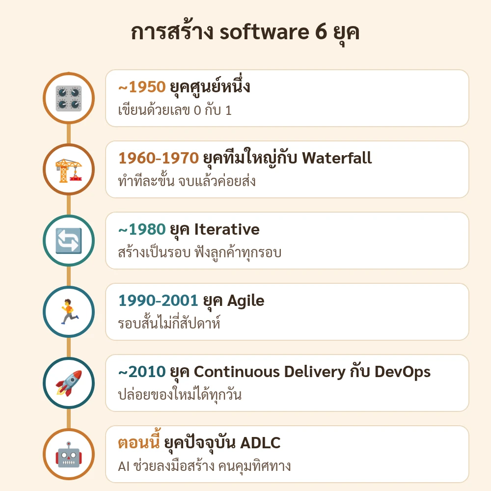 เส้นเวลา 6 ยุคของการสร้าง software ตั้งแต่ยุคศูนย์หนึ่งจนถึง ADLC