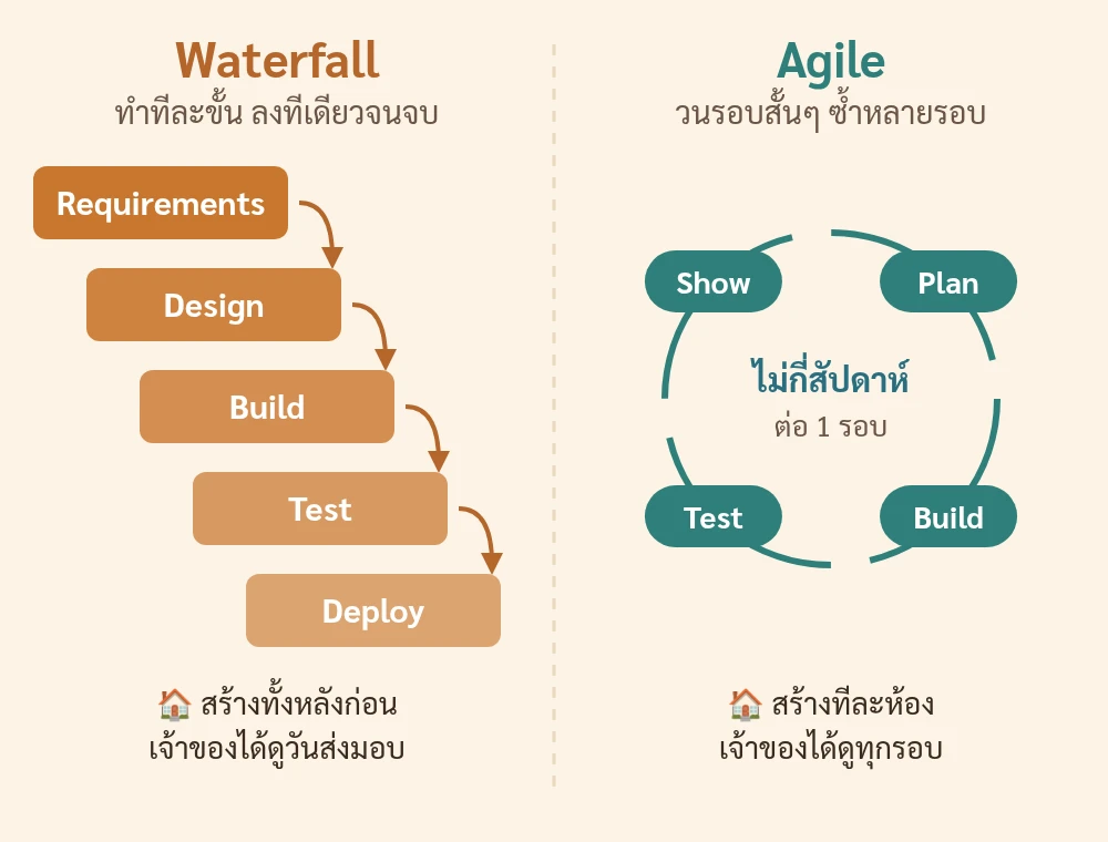 เทียบ Waterfall ที่ทำทีละขั้นจนจบ กับ Agile ที่วนรอบสั้นๆ เหมือนสร้างบ้านทั้งหลังกับสร้างทีละห้อง